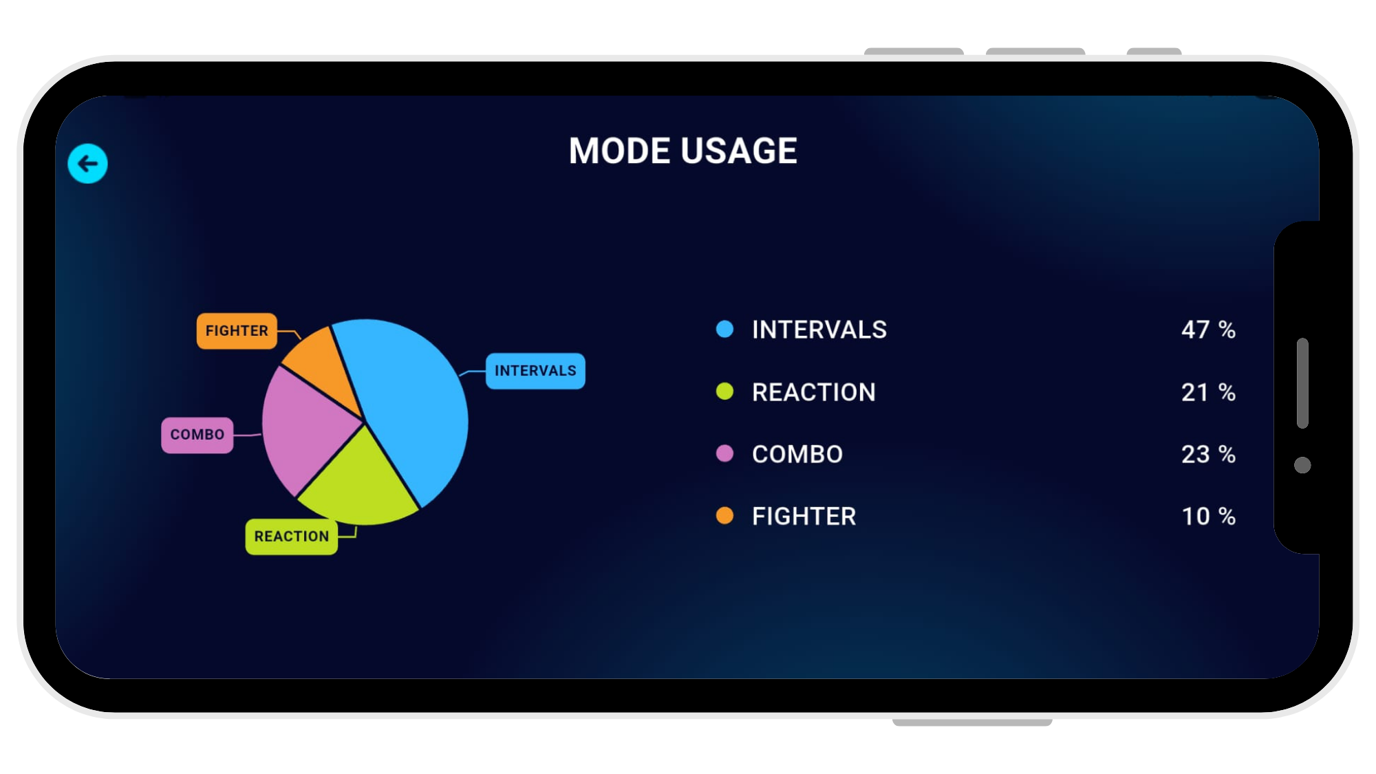 Hyper Hitter mode usage analytics screen